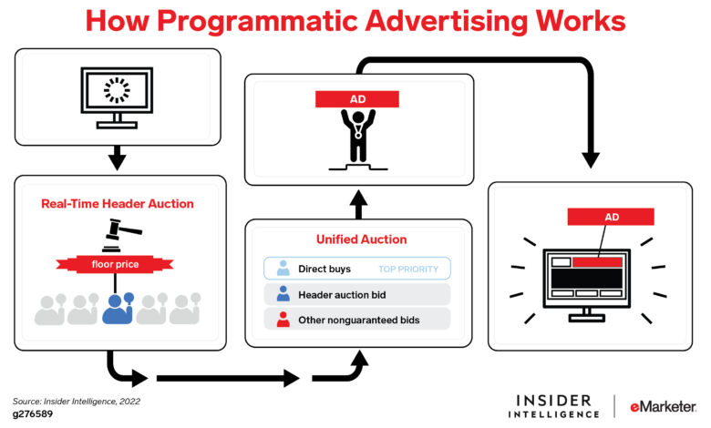Programmatic advertising